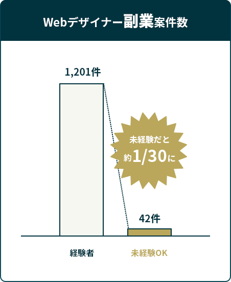 webデザイナー副業案件数グラフ